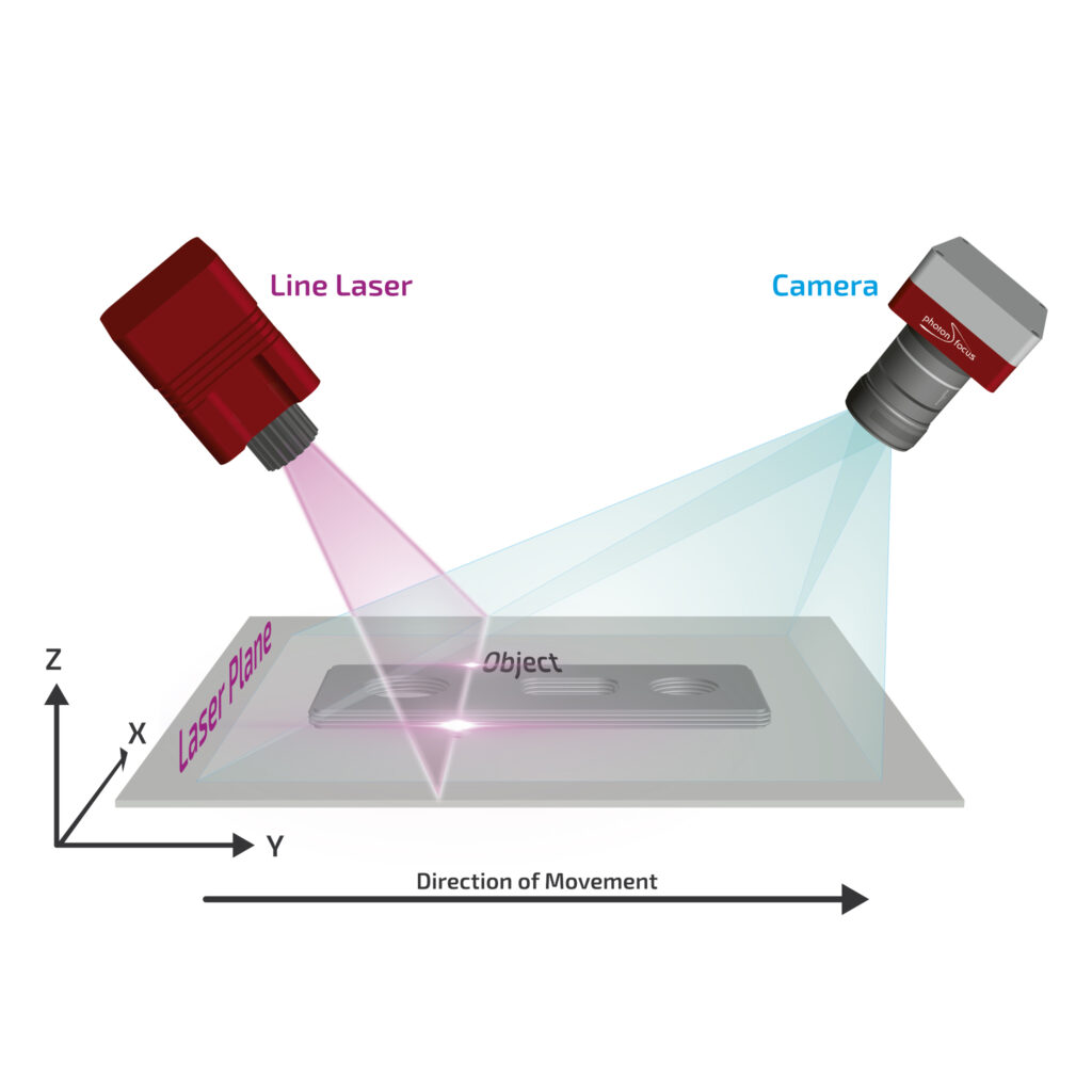 Principle 3D laser profiling