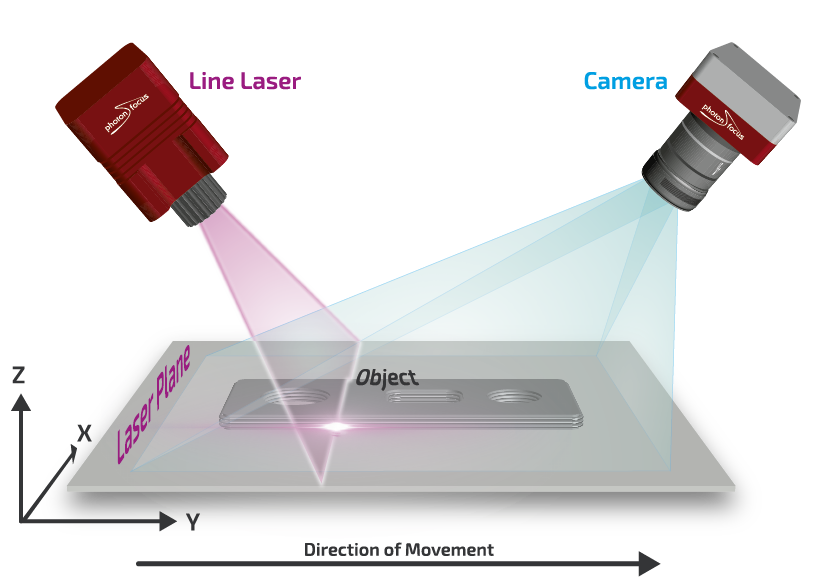 Prinzip der 3D-Lasertriangulation